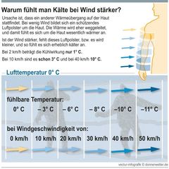 K&auml;lte + Wind = Brrrrrr...